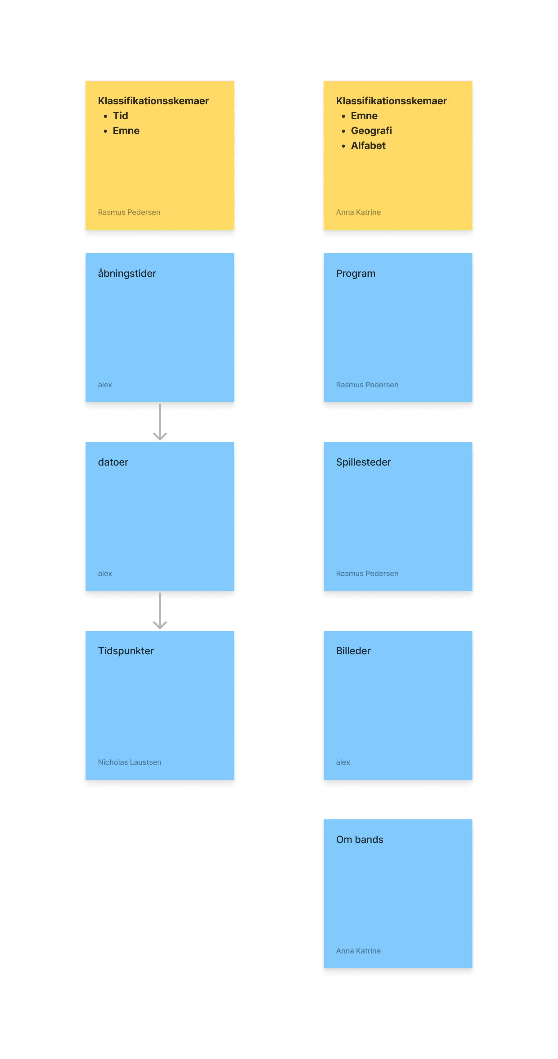 Billede af affinity diagram DBF Mobile