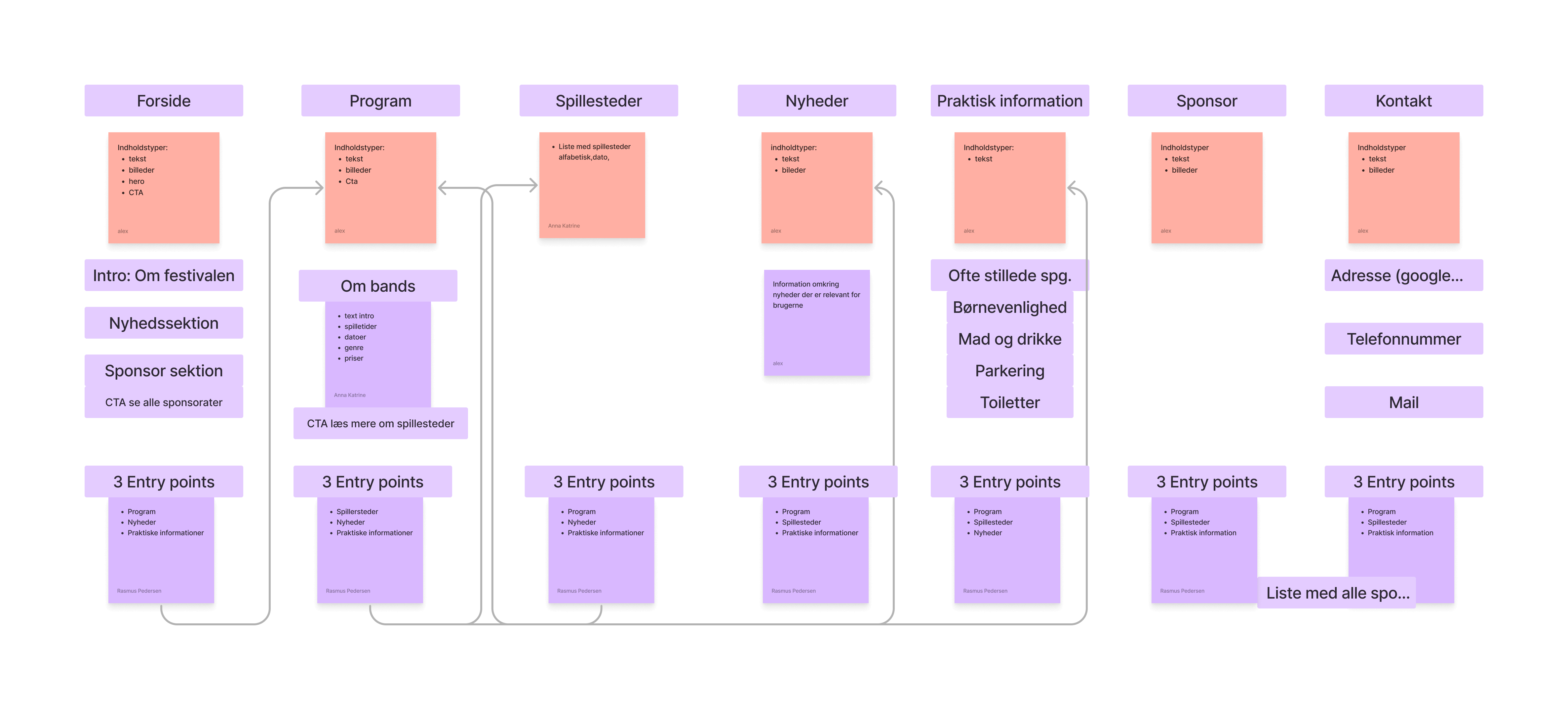 Content sitemap DBF desktop