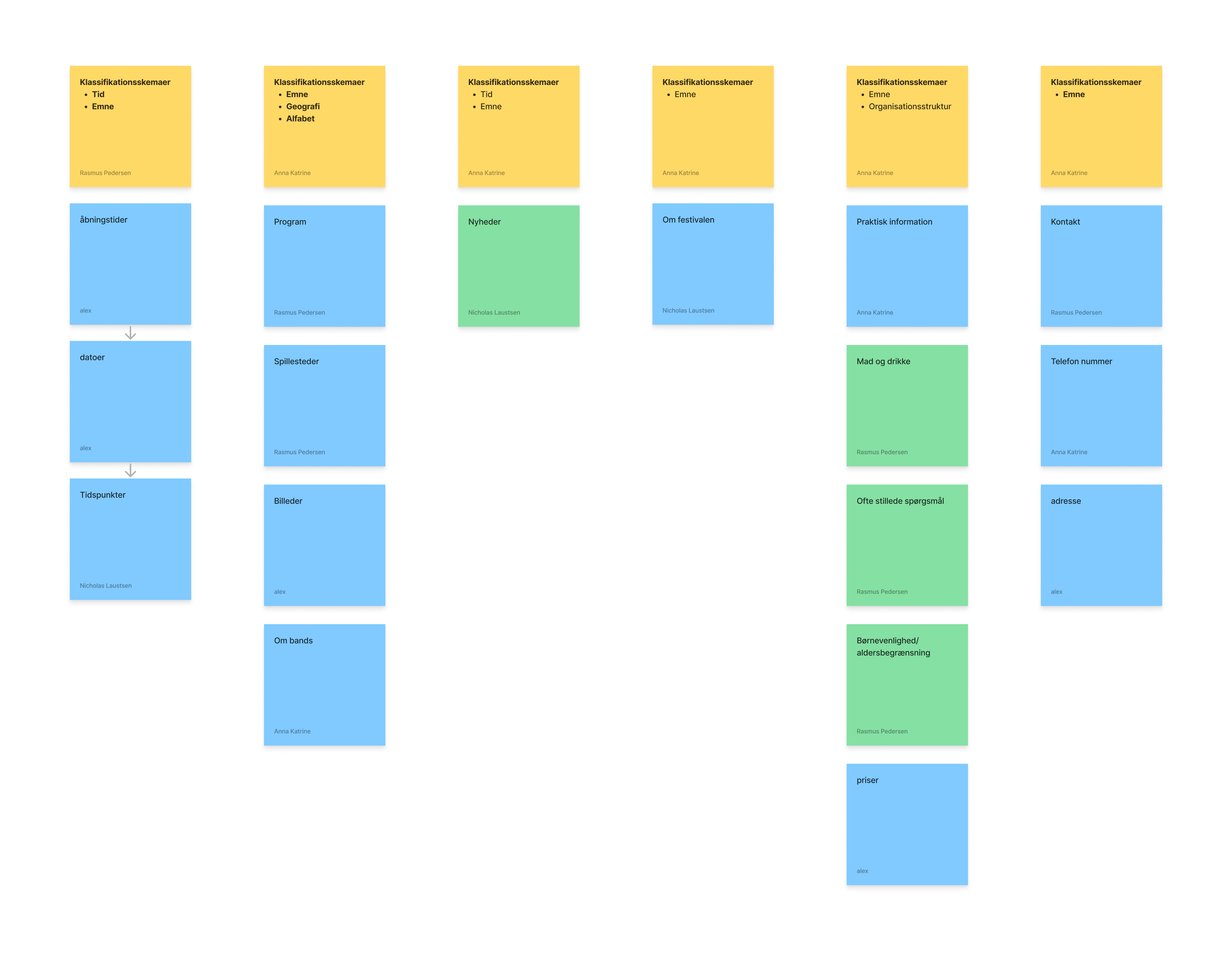 Billede af affinity diagram DBF Desktop